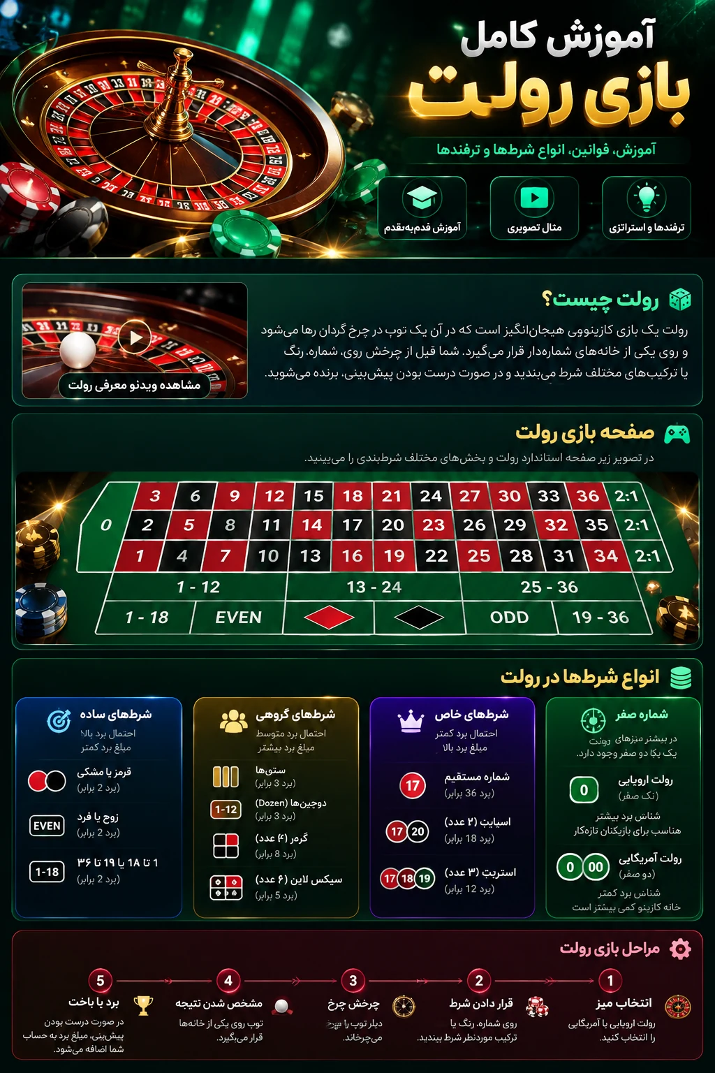 آموزش کامل بازی رولت